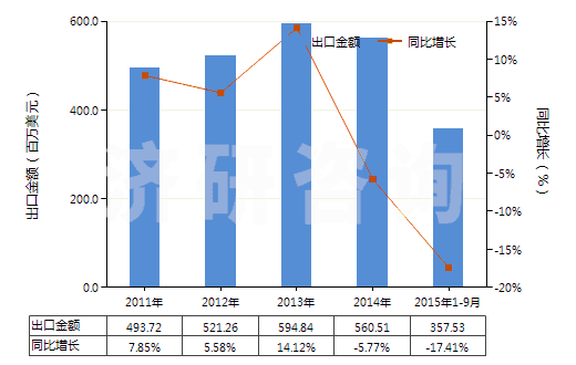 2011-2015年9月中國其他硅酸鹽水泥(HS25232900)出口總額及增速統(tǒng)計